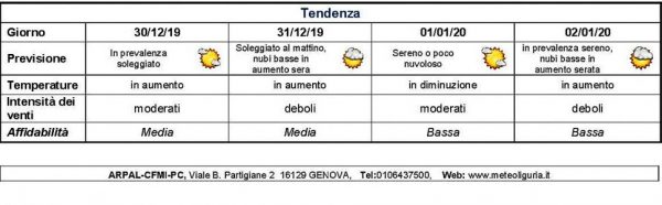 Tempo buono per fine anno in Liguria