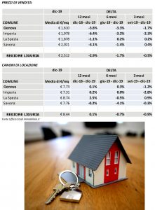 Mercato immobiliare. Savona calano affitti e vendite