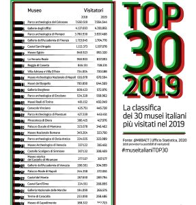 Top 30 Musei: Colosseo, Uffizi e Pompei superstar