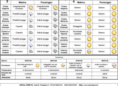 Meteo Liguria: oggi grigio, fine settimana sole