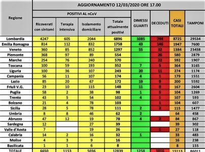 Coronavirus Liguria, 243 positivi sempre in crescita, 20 dimessi e 11 deceduti