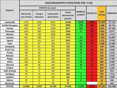 Coronavirus Liguria a ieri sera: 129 positivi in più e 101 guariti