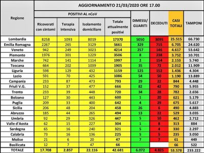 Coronavirus Liguria, 181 positivi in più di venerdì, 23 guariti ma 33 deceduti