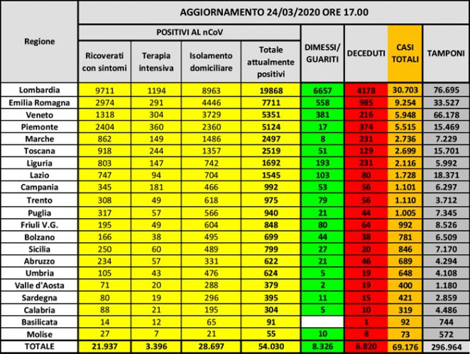 Coronavirus Liguria, dati Alisa-Ministero, in 1864 persone positive al covid 171 in più