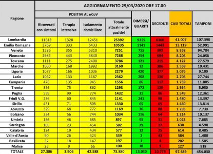 Coronavirus Liguria “Continua l’emergenza, speriamo in una discesa” La situazione ospedali e porti