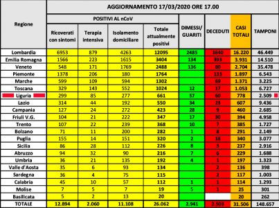 Coronavirus Liguria al 17 marzo, 54 guariti e 96 positivi in più di ieri
