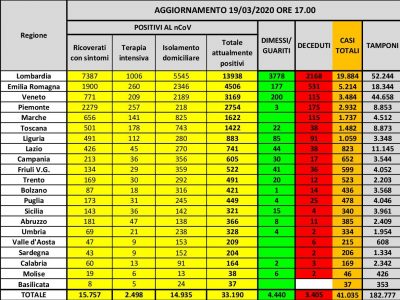 Coronavirus Liguria 154 positivi in più, ora 963 positivi, 91 deceduti (+18)