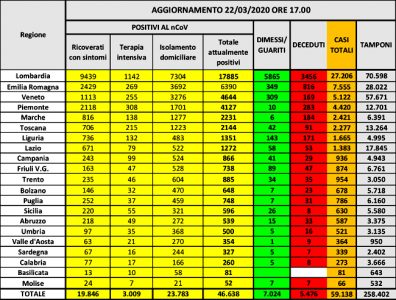 Coronavirus Liguria I positivi al Covid-19 sono 1478 persone (+205)