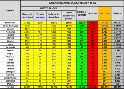 Coronavirus Liguria, ancora casi positivi ma qualcuno vede la fine, occorre ancora calma e buon senso!