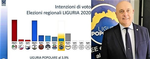 Verso le regionali, Mazza passa Liguria Popolare, la crescita nei sondaggi