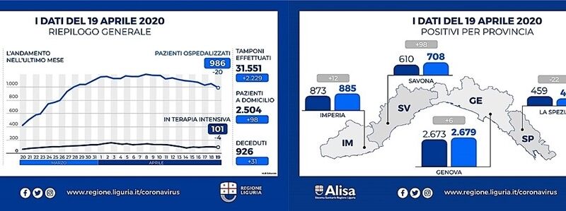 Coronavirus Liguria oggi: 98 nuovi positivi per Savona, altro che fase 2