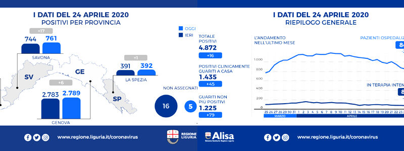Coronavirus Liguria, crescono i positivi +16, meno ospedalizzati -27