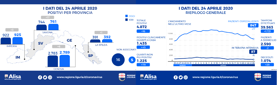 Coronavirus Liguria, crescono i positivi +16, meno ospedalizzati -27