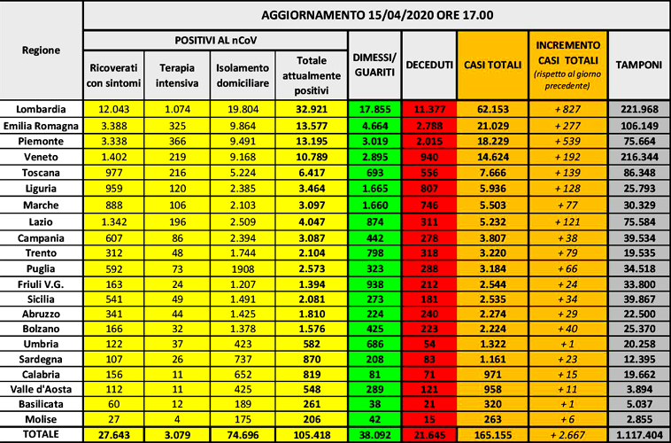 Coronavirus Liguria Positivi a Genova 2655, Savona 536, Imperia 845, La Spezia 484