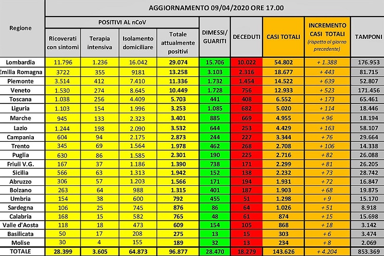 Coronavirus Liguria, i dati dagli ospedali non invitano merendini o scampagnate manco a maggio