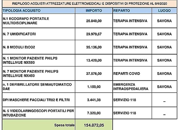 Coronavirus Asl Savona Le prime spese grazie ai soldi delle generose donazioni 155mila euro