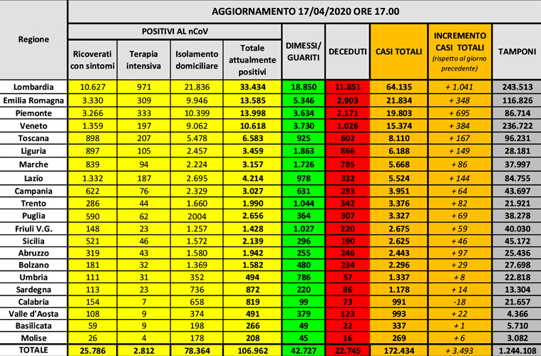 Coronavirus Liguria. I dati di ieri sera, ma i numeri non sono da “fase due” (!?)