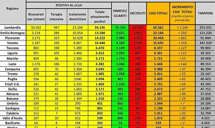 Coronavirus Liguria Dai numeri c’è un rallentamento, ma Toti chiede siano le Regioni a valutare le “aperture”