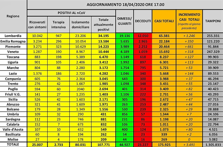 Coronavirus Liguria Dai numeri c’è un rallentamento, ma Toti chiede siano le Regioni a valutare le “aperture”