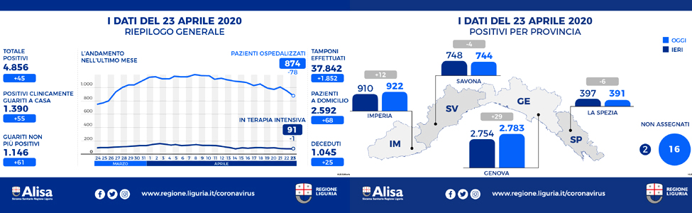 Coronavirus Liguria, calano gli ospedalizzati in regione e i casi positivi a Savona e La Spezia