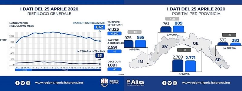 Coronavirus Liguria, calano i deceduti, crescono i positivi a Savona +48