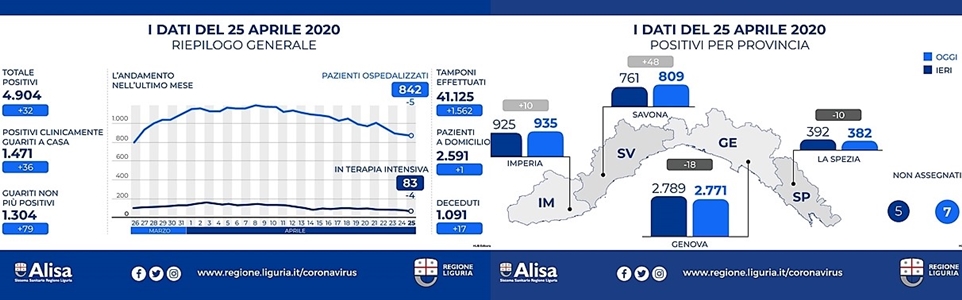 Coronavirus Liguria, calano i deceduti, crescono i positivi a Savona +48