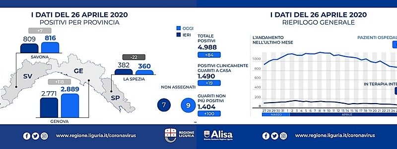 Coronavirus Liguria, 118 casi positivi in più su Genova