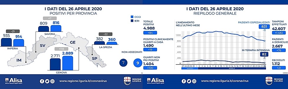 Coronavirus Liguria, 118 casi positivi in più su Genova