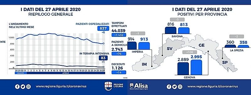 Coronavirus Liguria Ancora in crescita i casi positivi a Genova +106