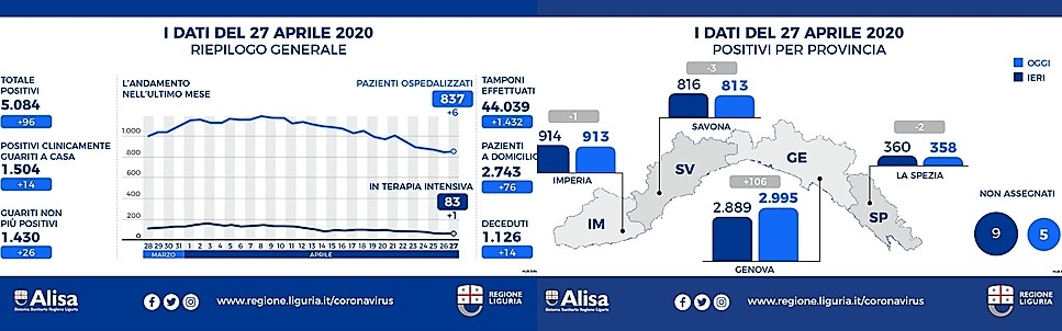 Coronavirus Liguria Ancora in crescita i casi positivi a Genova +106