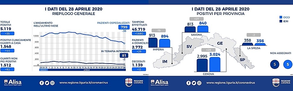 Coronavirus Liguria, crescono ancora i positivi ma ci sono più guariti