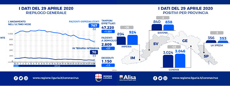 Coronavirus Liguria, continuano a scendere gli ospedalizzati, ancora 47 positivi in più