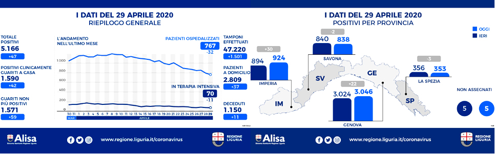Coronavirus Liguria, continuano a scendere gli ospedalizzati, ancora 47 positivi in più