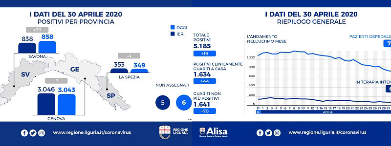 Coronavirus Liguria, calano i decessi e crescono i guariti