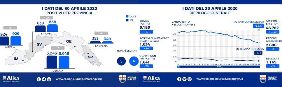 Coronavirus Liguria, calano i decessi e crescono i guariti