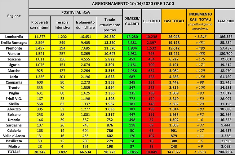 Coronavirus Liguria, 104 nuovi positivi e 27 deceduti in più. Toti “Fase calante ma Pasqua più serena se tutti rimarremo a casa”