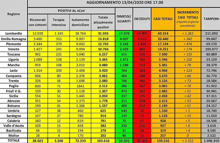 Coronavirus Liguria I positivi: Genova 2372, Imperia 740, Savona 630, La Spezia 500