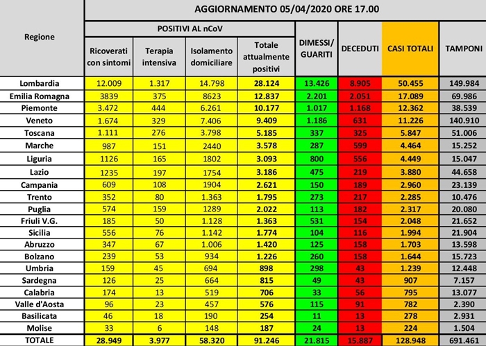 Coronavirus Liguria Dati ancora in crescita, arrivano gli “Infermieri per Covid”