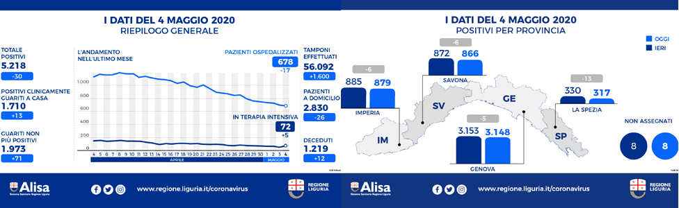 Coronavirus Liguria, calano i positivi in tutte le Asl -30