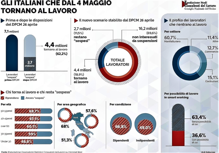 4,4 milioni al lavoro ma i più sono ultra 50enni e del Nord “malato”. Pro e contro della ripresa con i paradossi della Fase 2