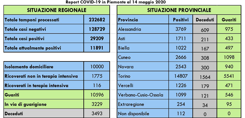 Covid-19 Uno sguardo al vicino Piemonte: 10596 pazienti guariti di cui 116 nell’alessandrino