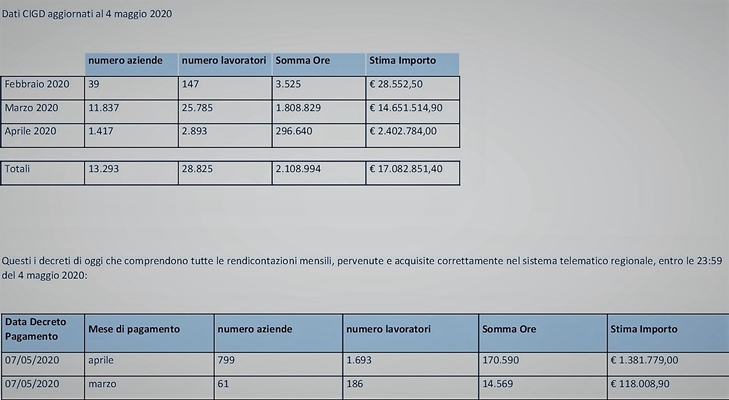 Liguria Cassa integrazione in deroga: 3 milioni per anticipo ai lavoratori attraverso le banche