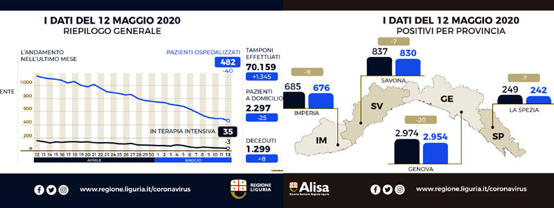 Coronavirus Liguria, ancora in discesa i casi e le dimissioni dagli ospedali