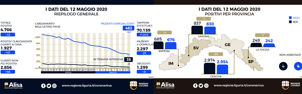 Coronavirus Liguria, ancora in discesa i casi e le dimissioni dagli ospedali