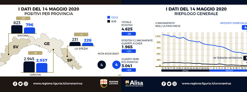 Coronavirus Liguria, calo generale, Savona -27 casi positivi