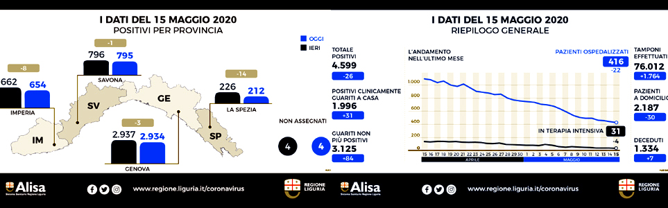 Coronavirus Liguria, numeri sempre in calo e anche meno decessi