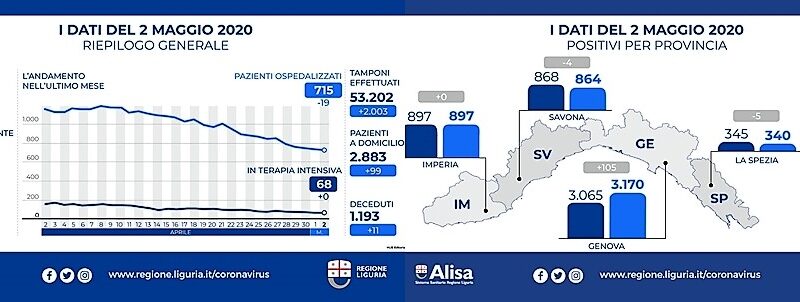 Coronavirus Liguria, 98 positivi in più, in aumento i tamponi e passeranno a 3mila al giorno