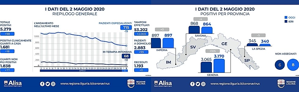 Coronavirus Liguria, 98 positivi in più, in aumento i tamponi e passeranno a 3mila al giorno