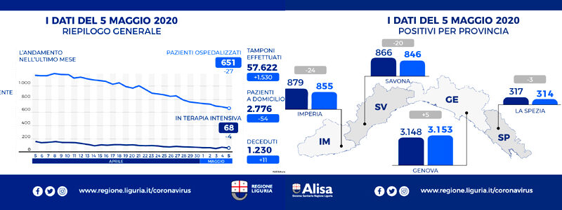 Coronavirus Liguria, ancora in calo i casi positivi -43