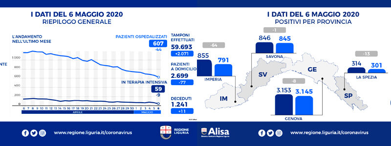 Coronavirus Liguria, in discesa i casi positivi -85, undici decessi